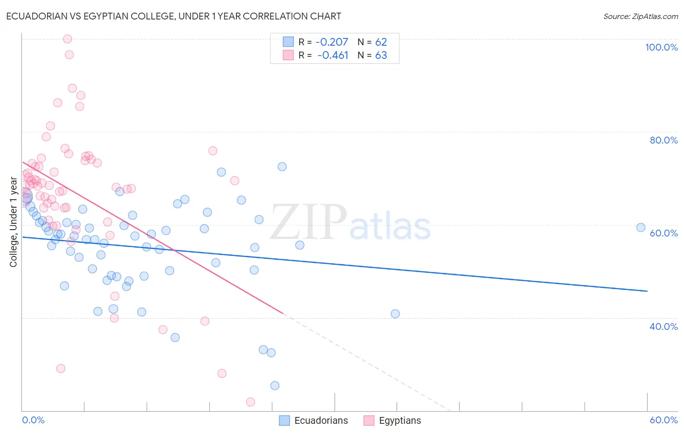 Ecuadorian vs Egyptian College, Under 1 year