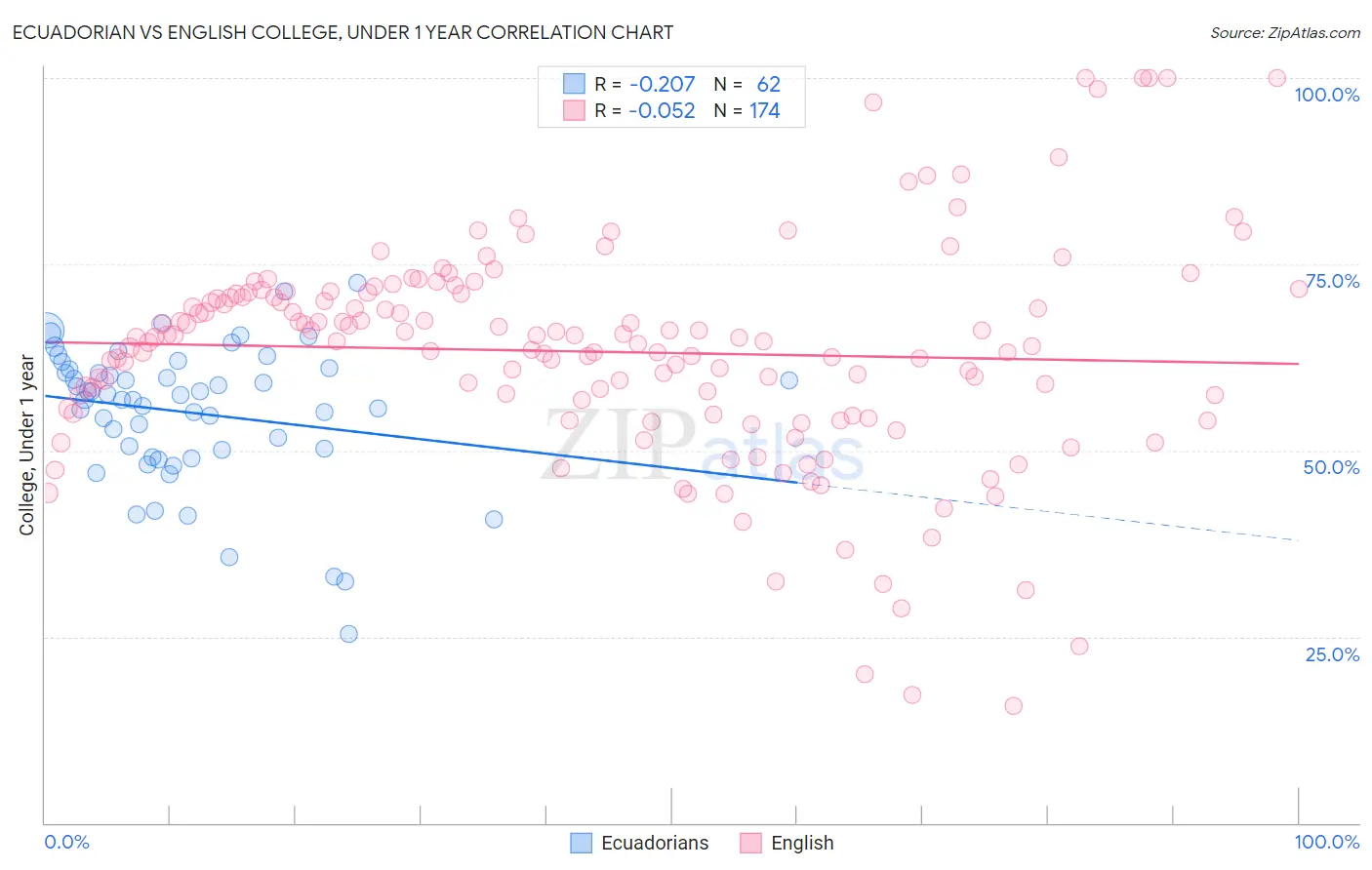 Ecuadorian vs English College, Under 1 year