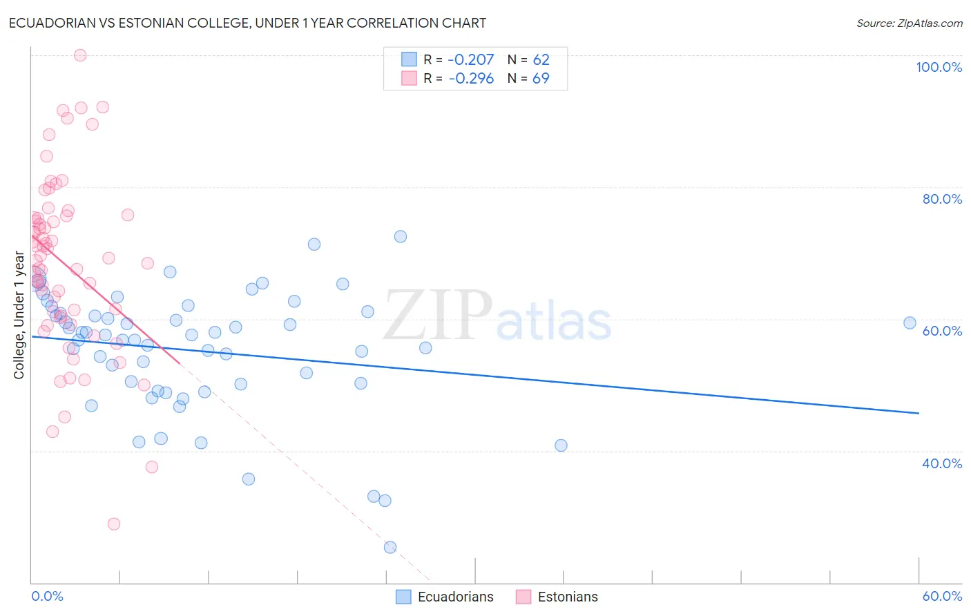 Ecuadorian vs Estonian College, Under 1 year