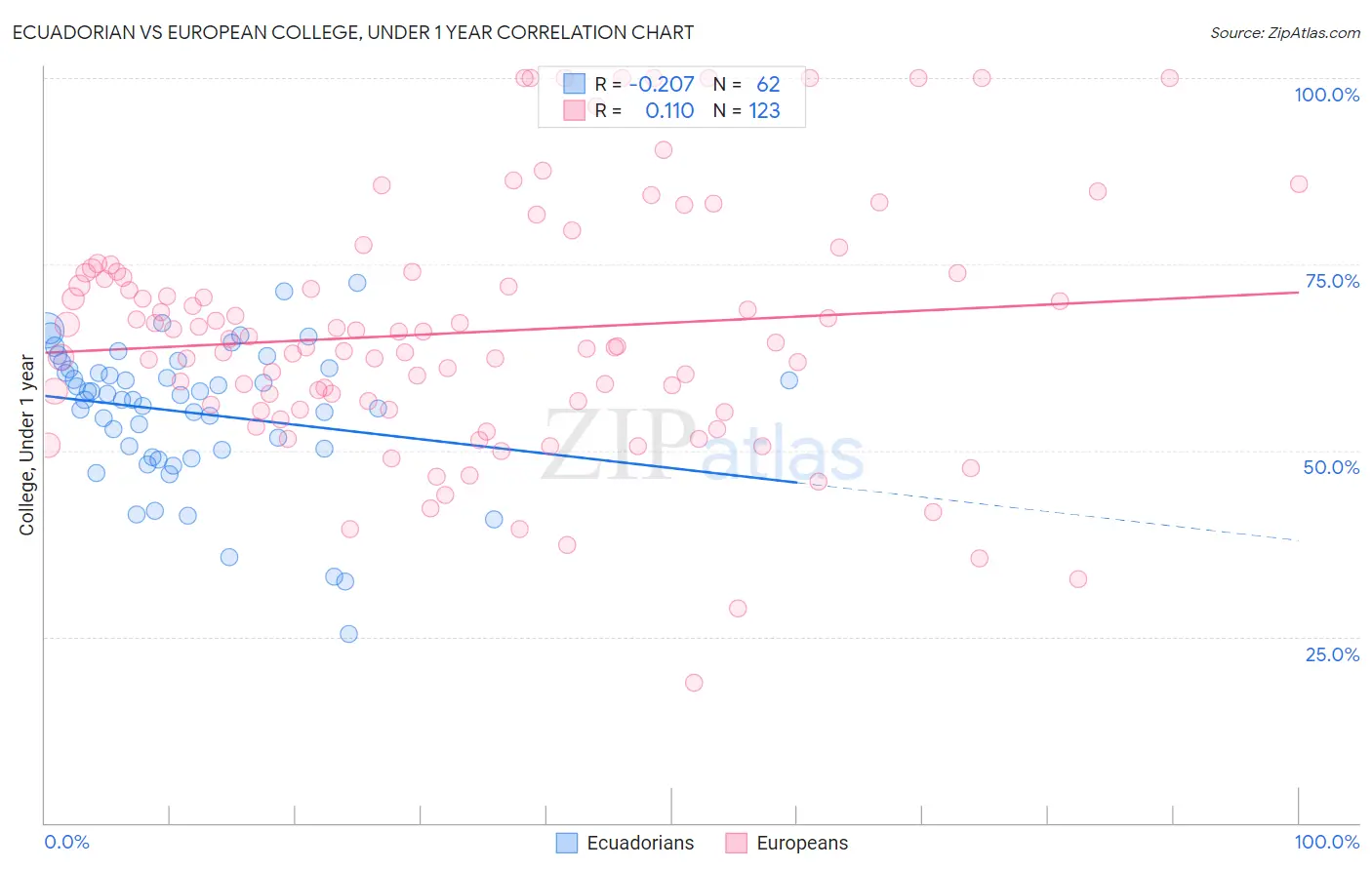 Ecuadorian vs European College, Under 1 year