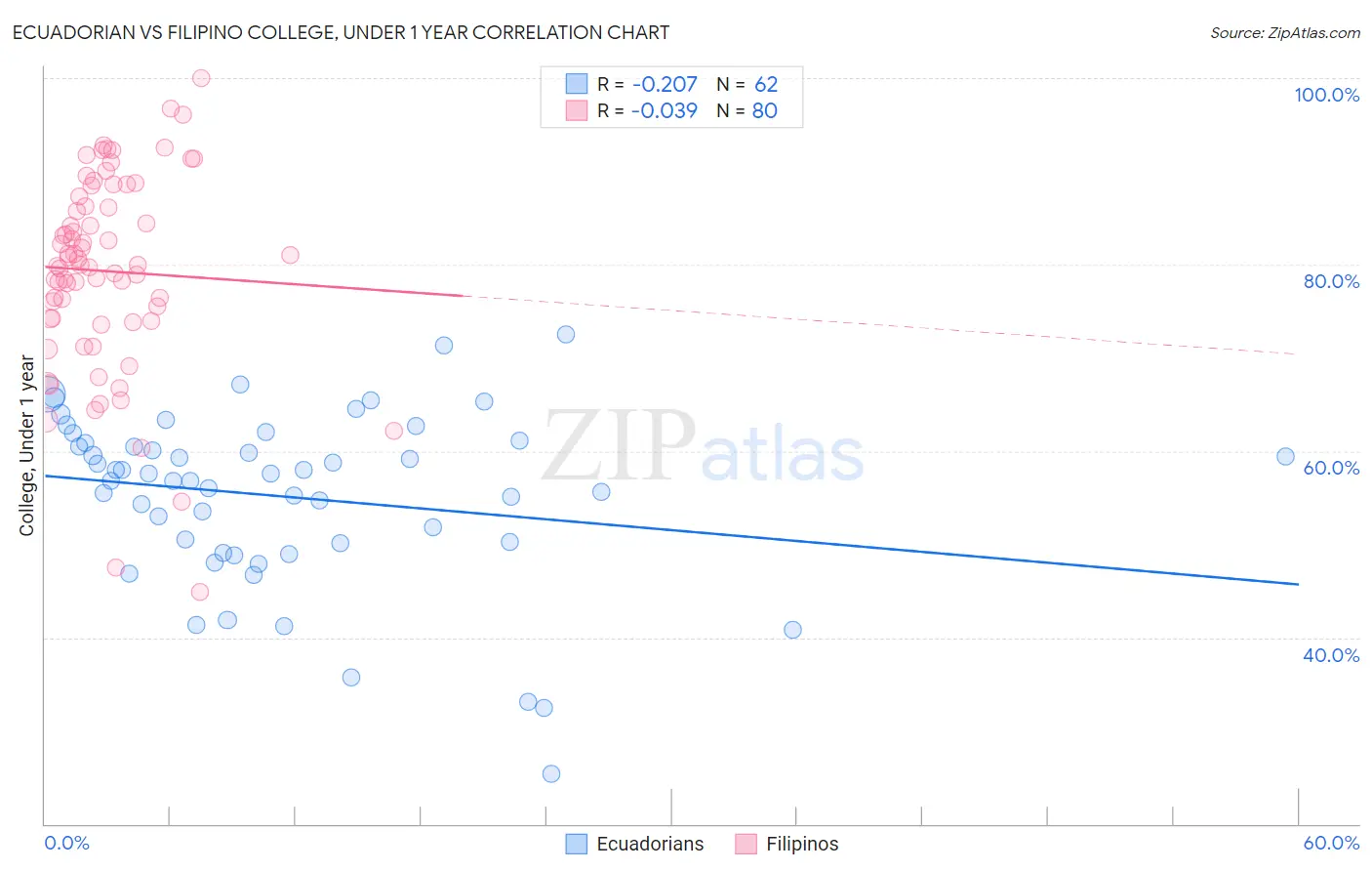 Ecuadorian vs Filipino College, Under 1 year