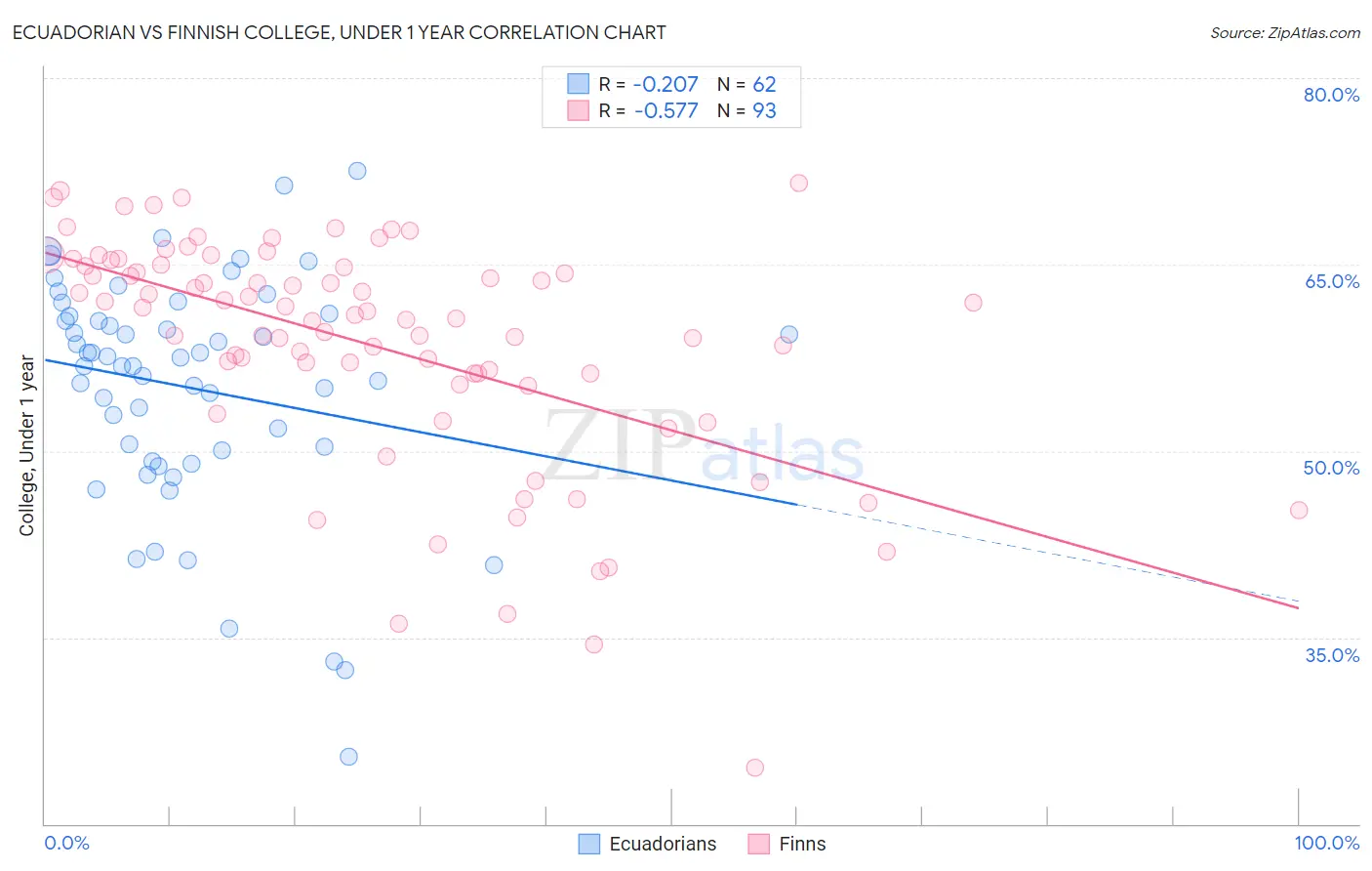 Ecuadorian vs Finnish College, Under 1 year