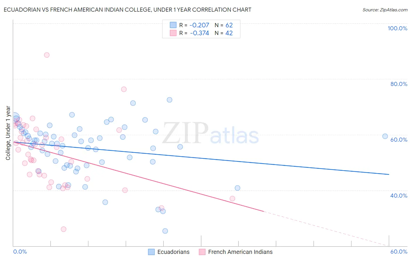 Ecuadorian vs French American Indian College, Under 1 year