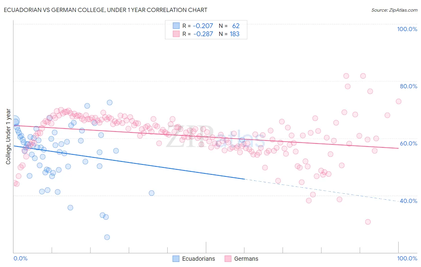 Ecuadorian vs German College, Under 1 year