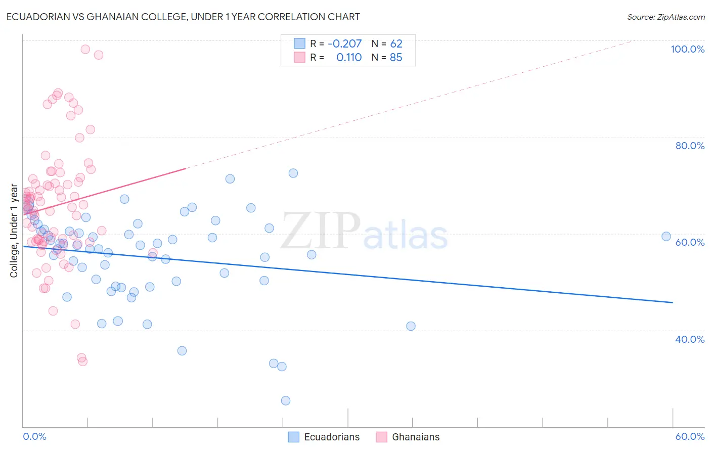 Ecuadorian vs Ghanaian College, Under 1 year