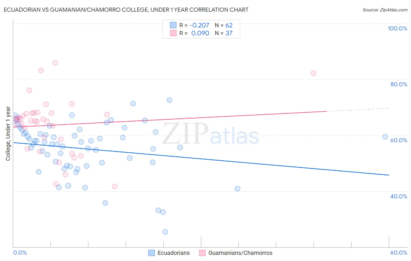 Ecuadorian vs Guamanian/Chamorro College, Under 1 year