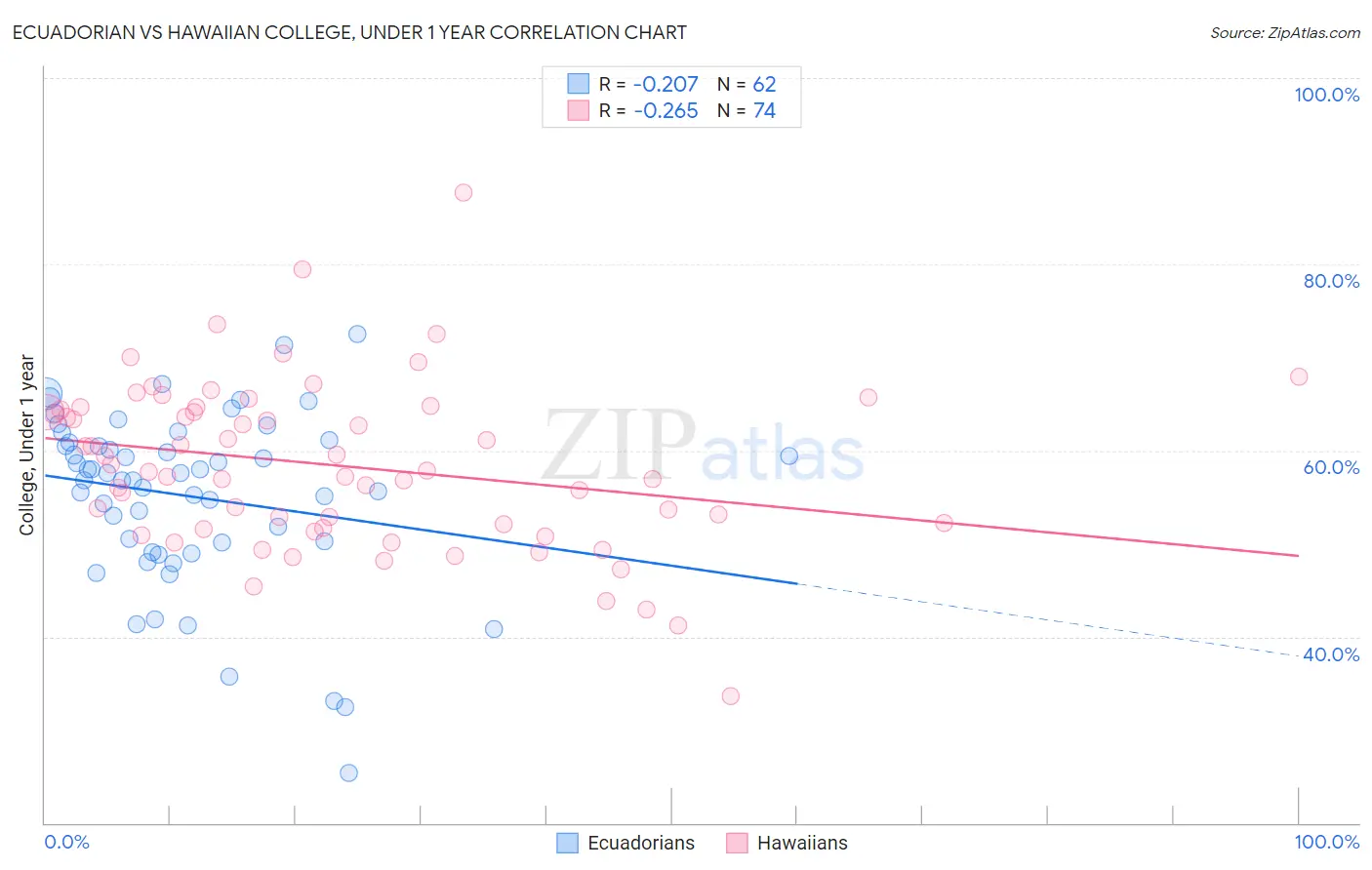 Ecuadorian vs Hawaiian College, Under 1 year
