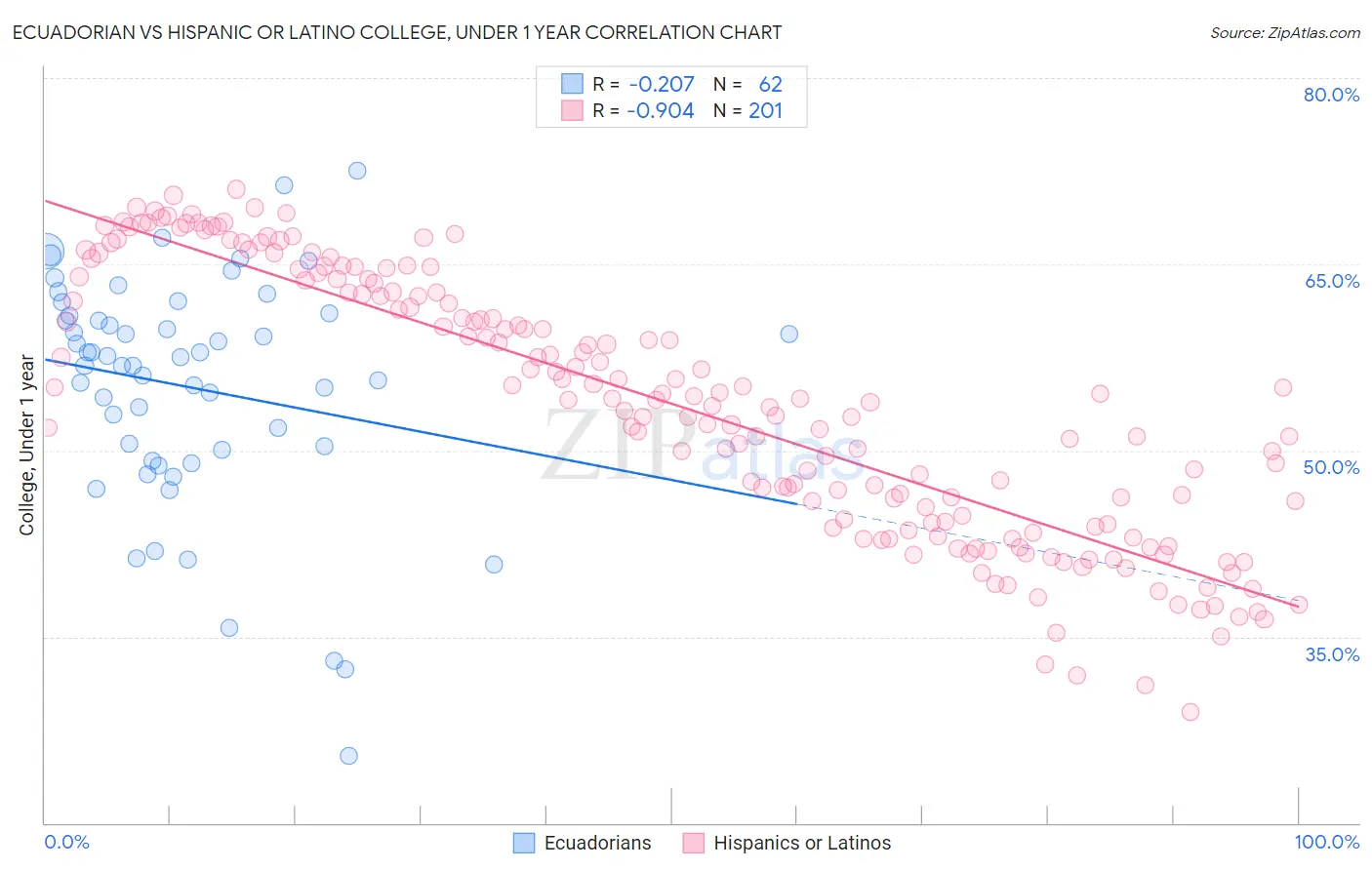 Ecuadorian vs Hispanic or Latino College, Under 1 year