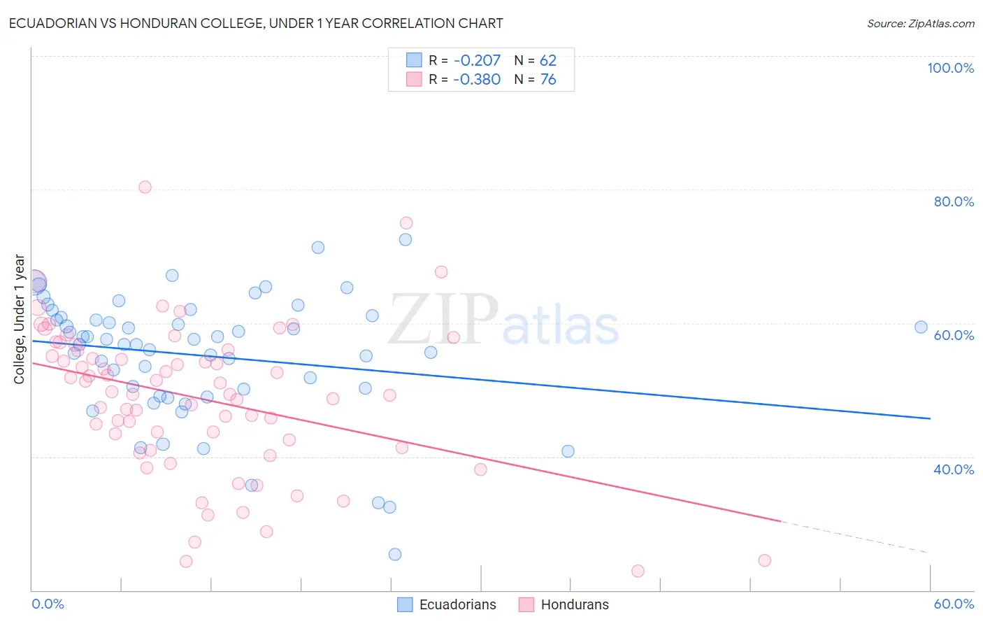 Ecuadorian vs Honduran College, Under 1 year