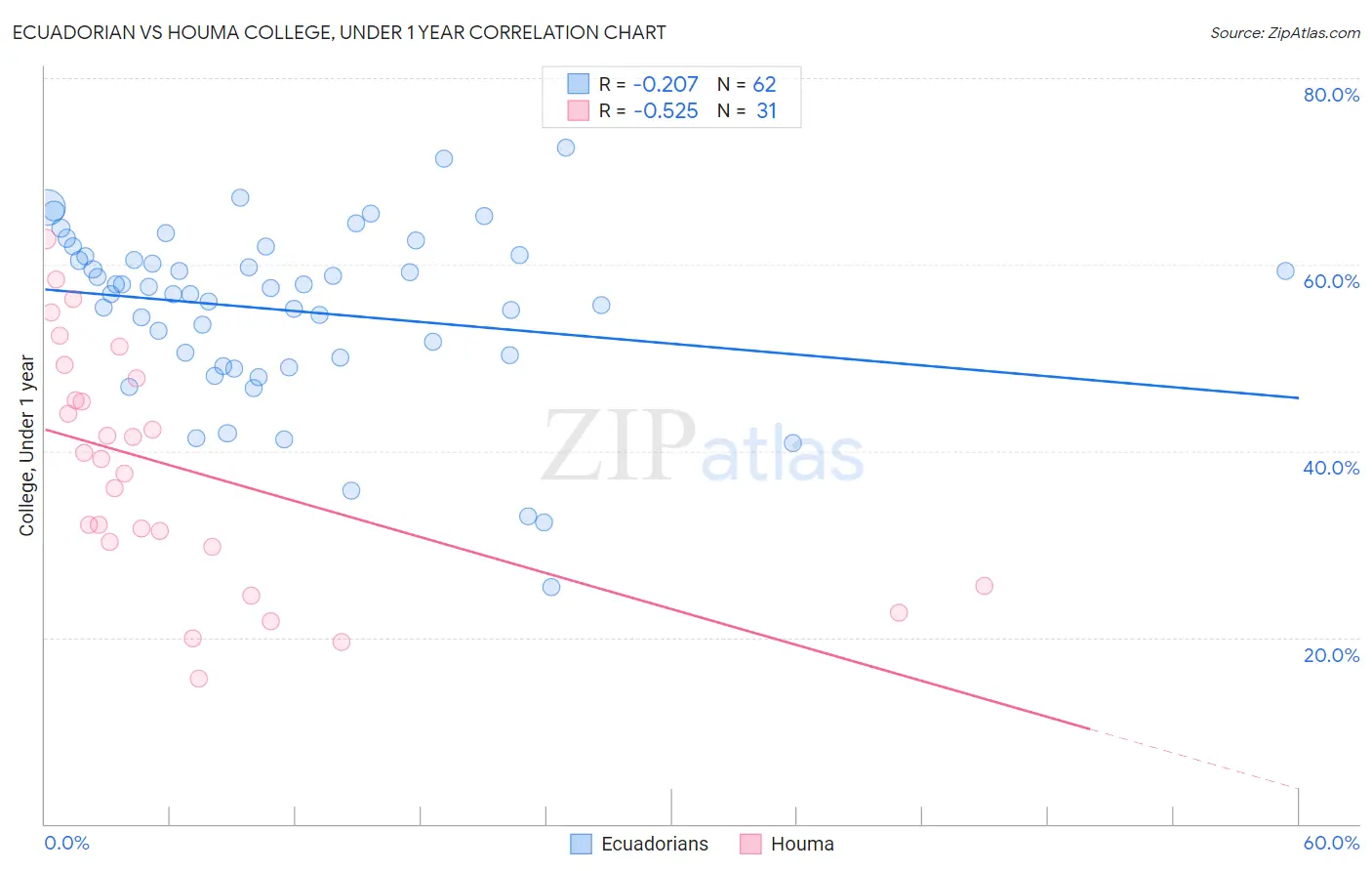Ecuadorian vs Houma College, Under 1 year