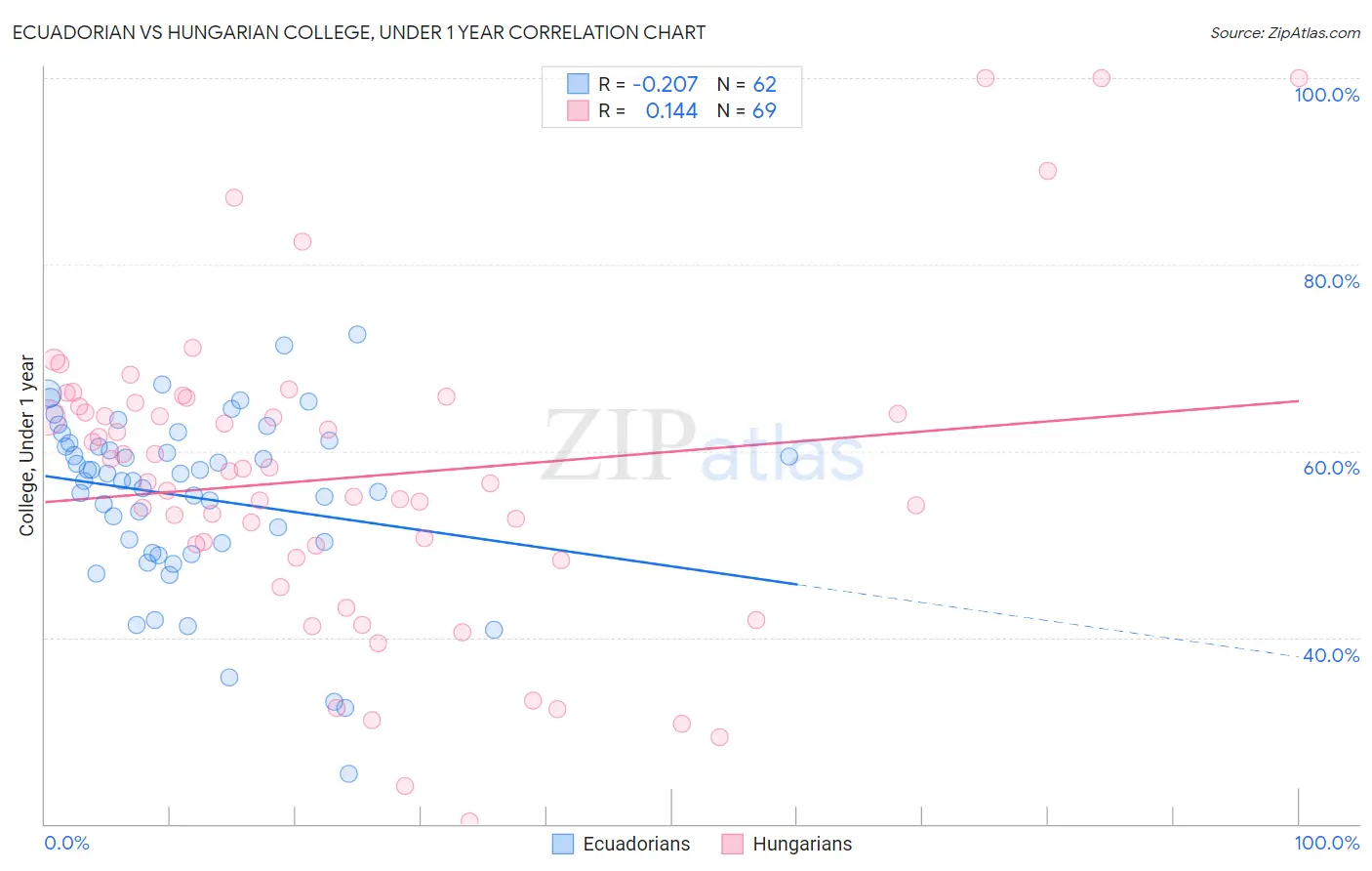Ecuadorian vs Hungarian College, Under 1 year