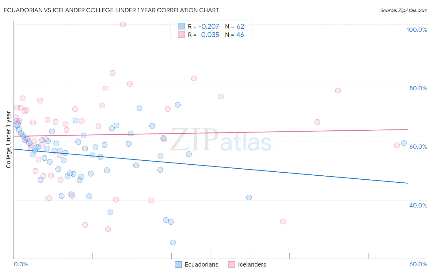 Ecuadorian vs Icelander College, Under 1 year