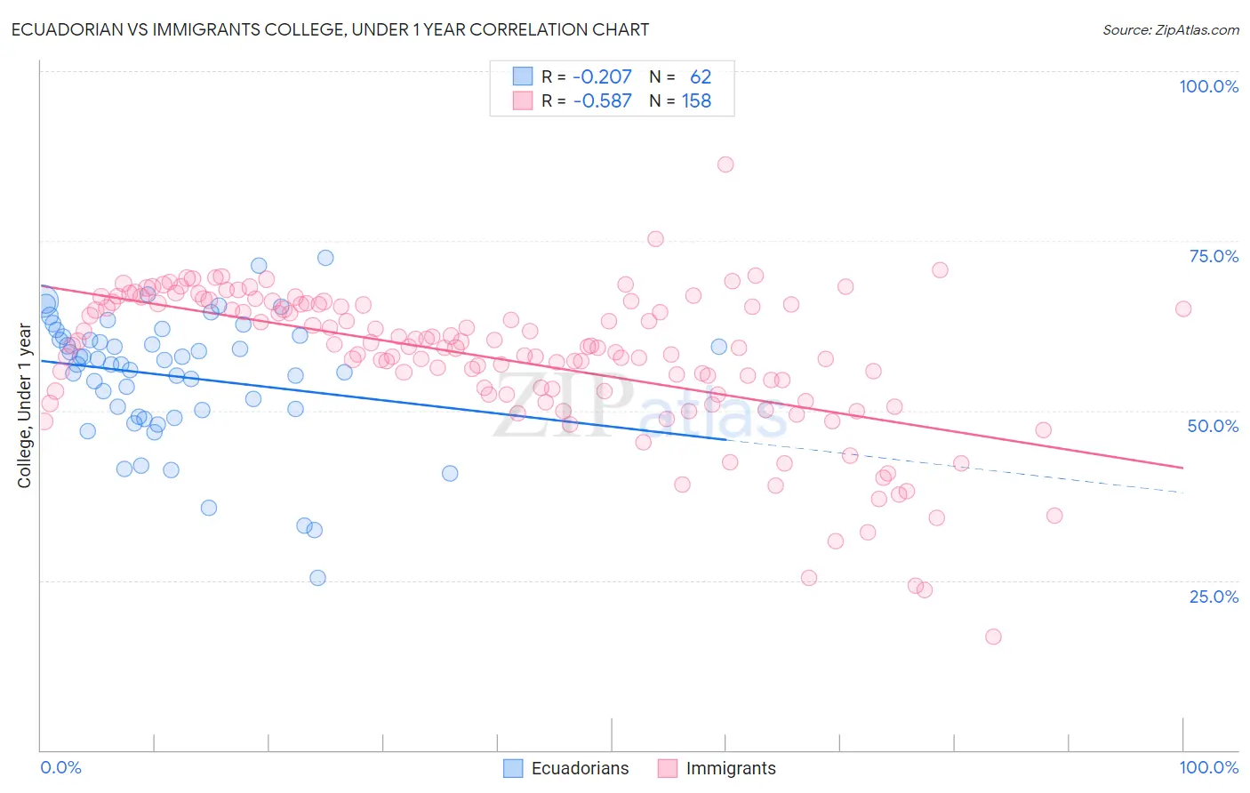 Ecuadorian vs Immigrants College, Under 1 year
