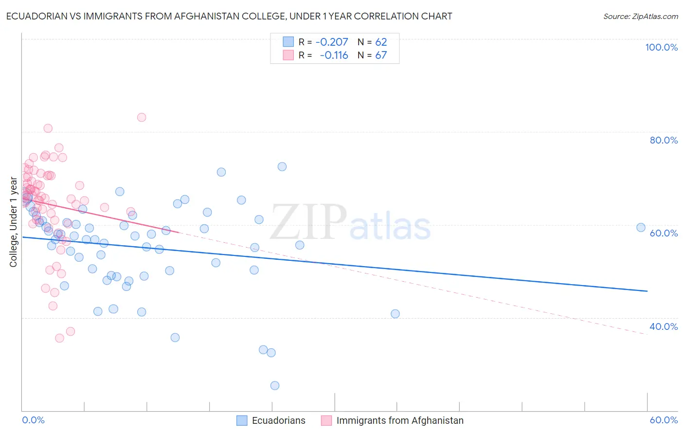 Ecuadorian vs Immigrants from Afghanistan College, Under 1 year
