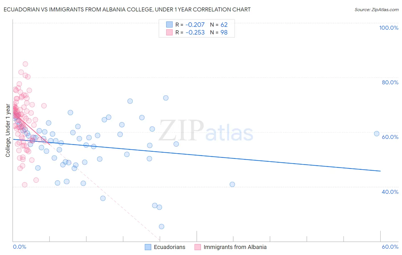 Ecuadorian vs Immigrants from Albania College, Under 1 year