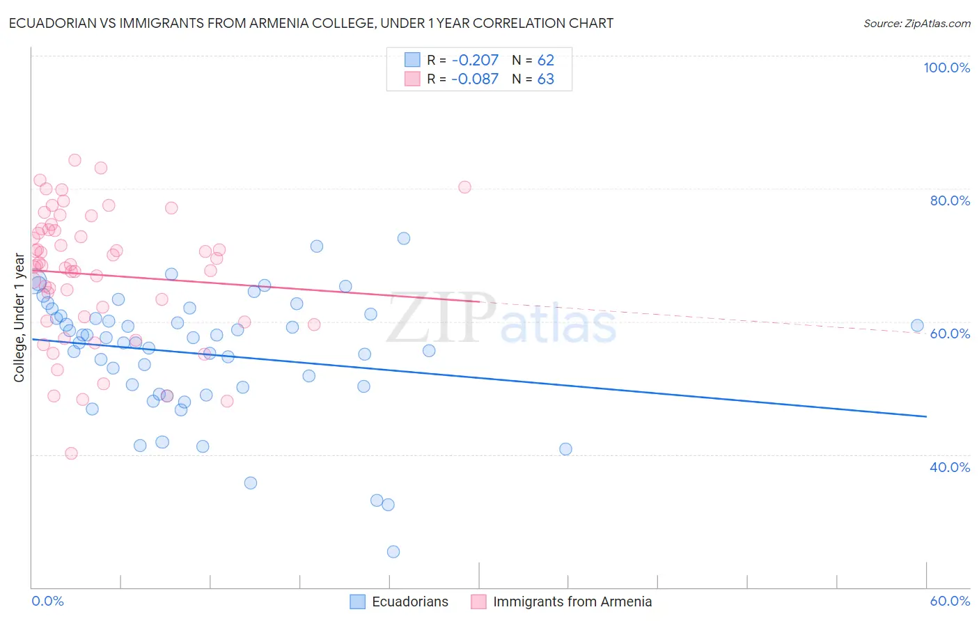 Ecuadorian vs Immigrants from Armenia College, Under 1 year