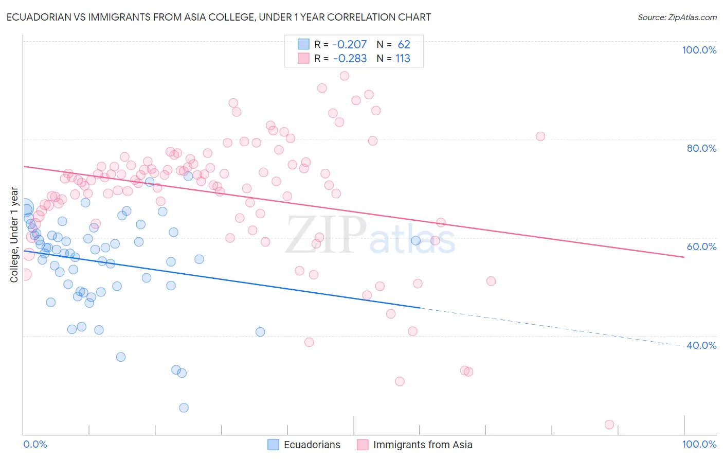 Ecuadorian vs Immigrants from Asia College, Under 1 year