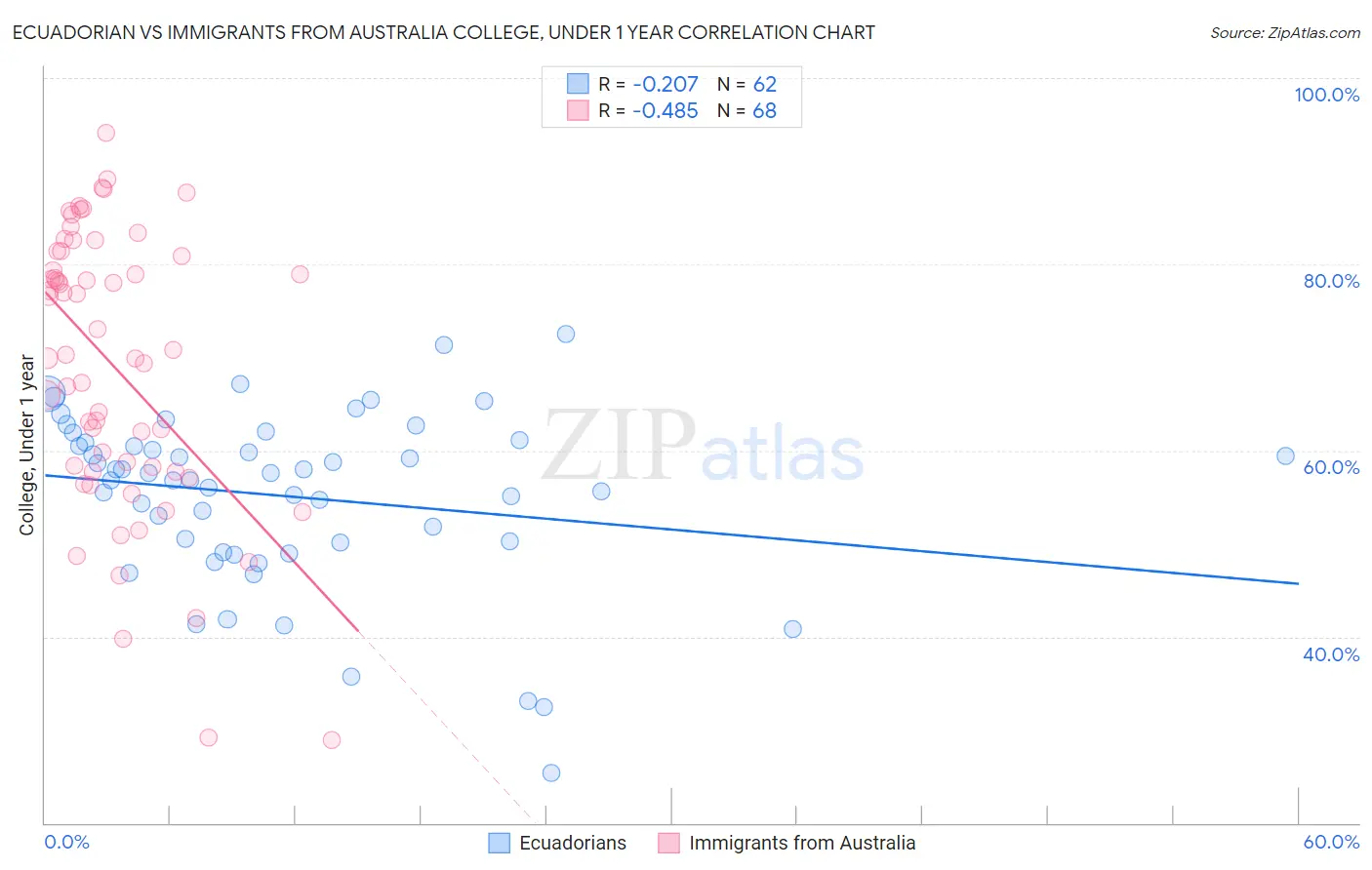 Ecuadorian vs Immigrants from Australia College, Under 1 year