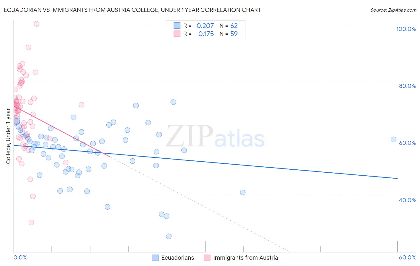 Ecuadorian vs Immigrants from Austria College, Under 1 year