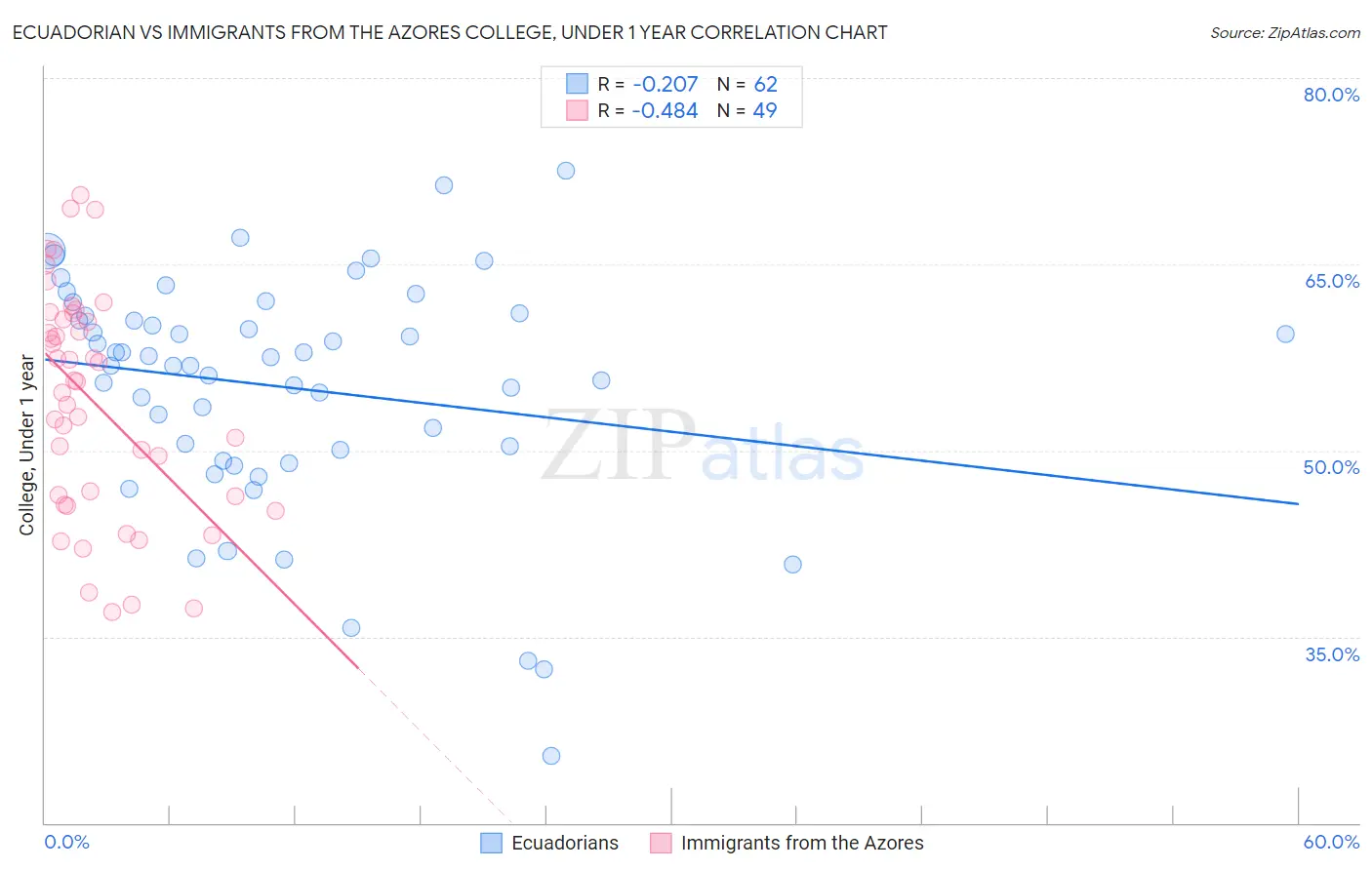 Ecuadorian vs Immigrants from the Azores College, Under 1 year