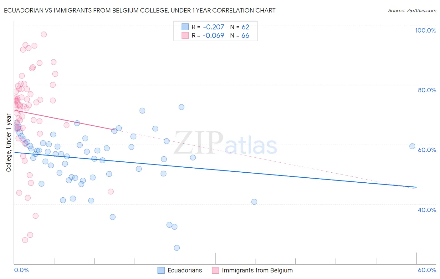 Ecuadorian vs Immigrants from Belgium College, Under 1 year