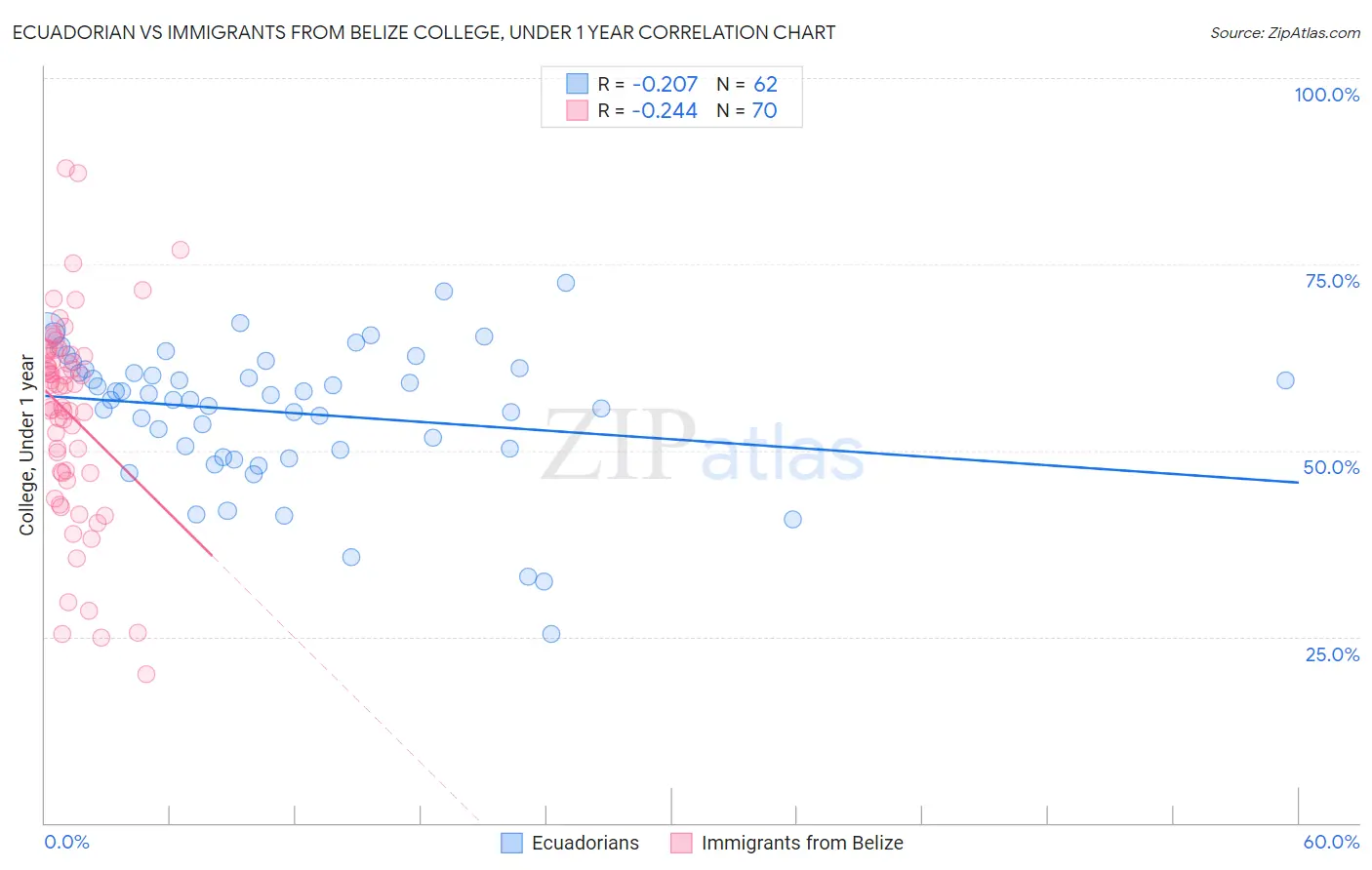Ecuadorian vs Immigrants from Belize College, Under 1 year