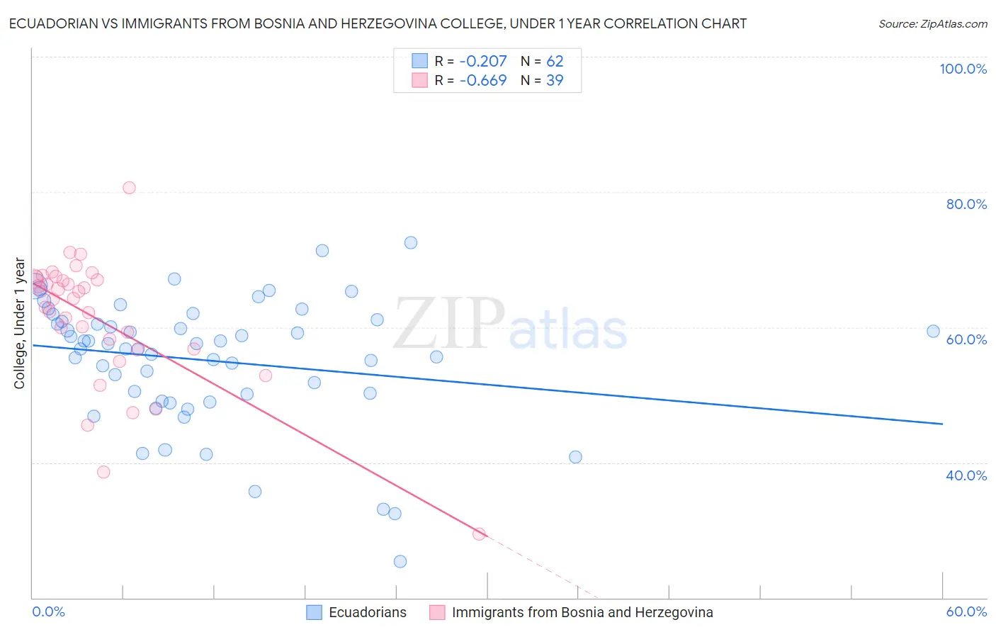 Ecuadorian vs Immigrants from Bosnia and Herzegovina College, Under 1 year