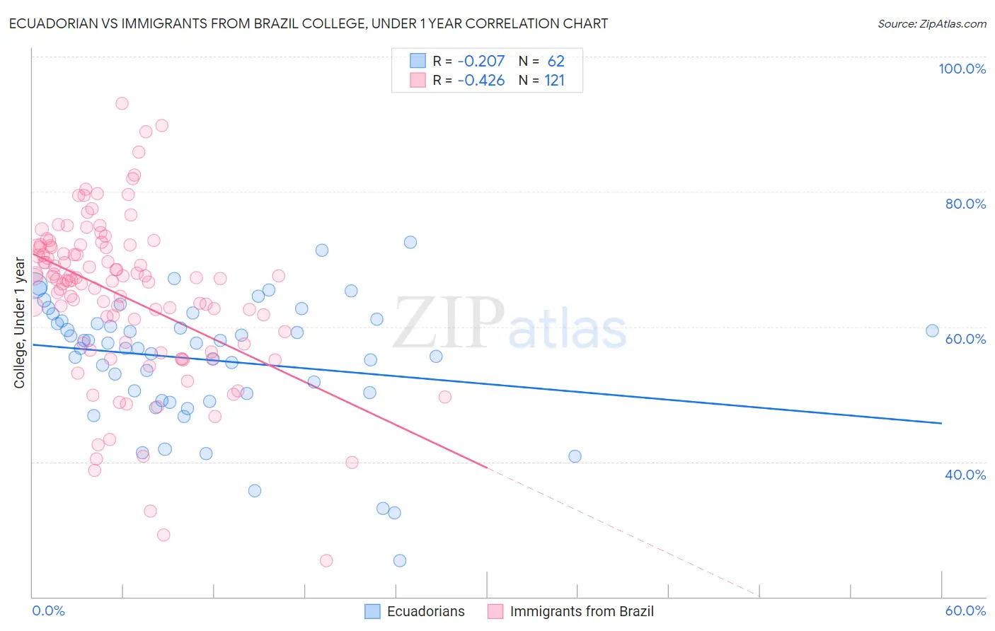 Ecuadorian vs Immigrants from Brazil College, Under 1 year