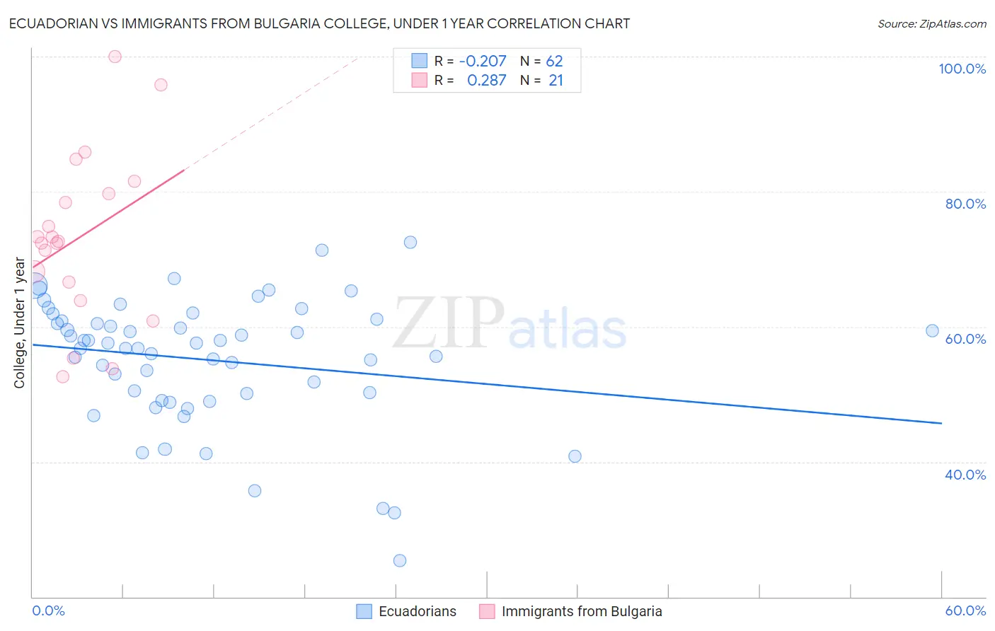 Ecuadorian vs Immigrants from Bulgaria College, Under 1 year