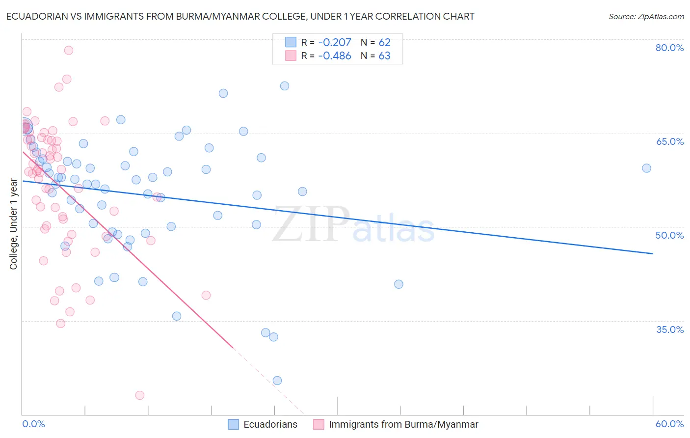 Ecuadorian vs Immigrants from Burma/Myanmar College, Under 1 year