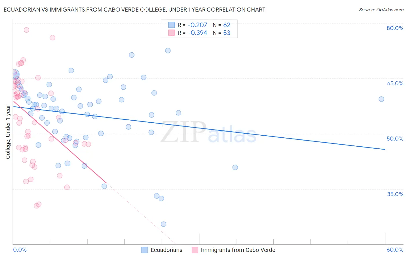 Ecuadorian vs Immigrants from Cabo Verde College, Under 1 year