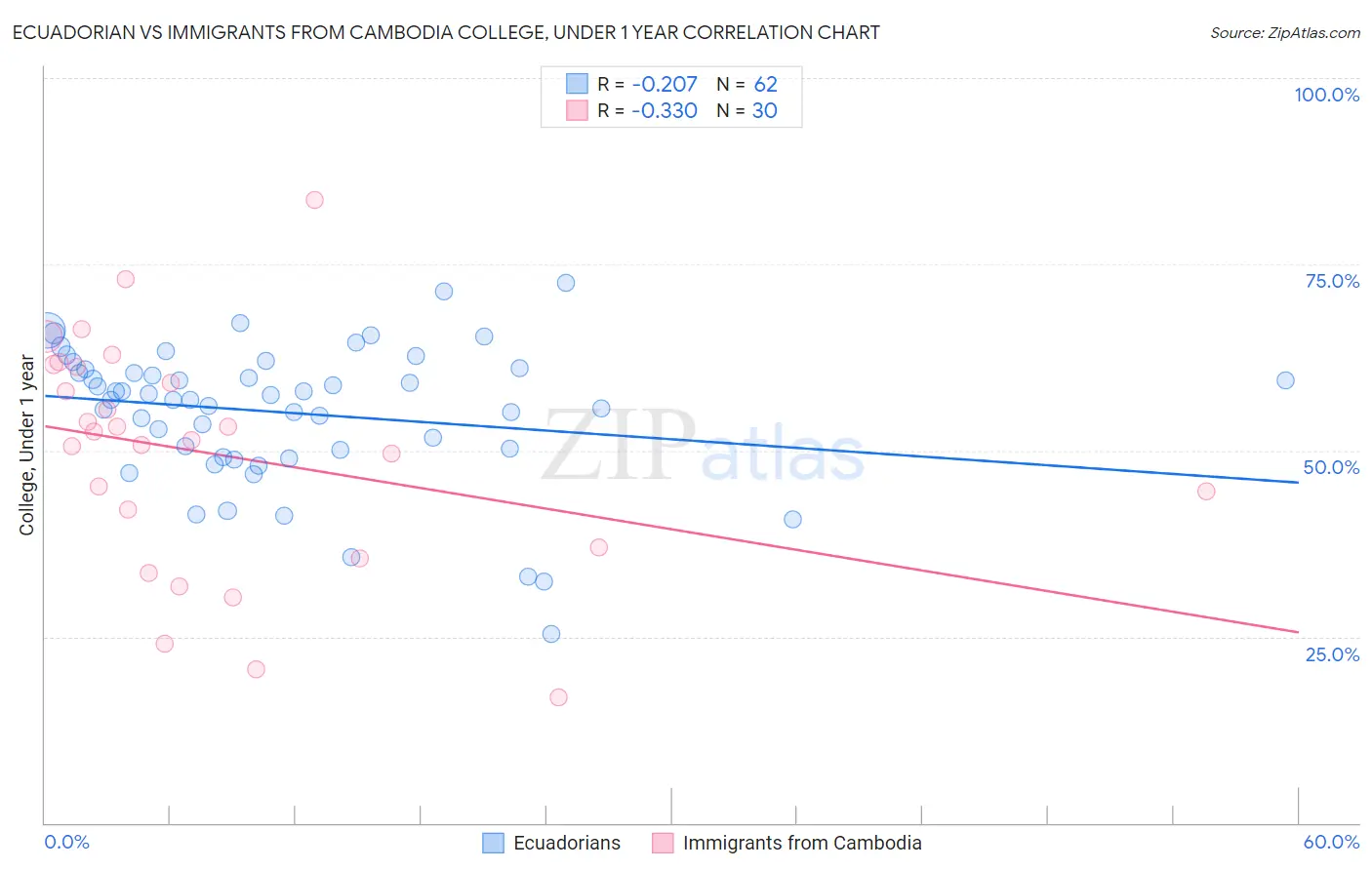 Ecuadorian vs Immigrants from Cambodia College, Under 1 year