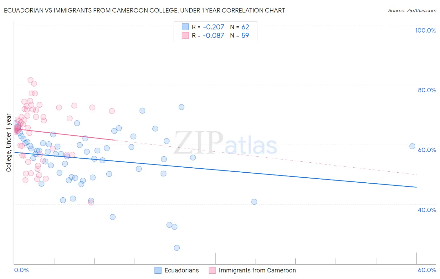 Ecuadorian vs Immigrants from Cameroon College, Under 1 year