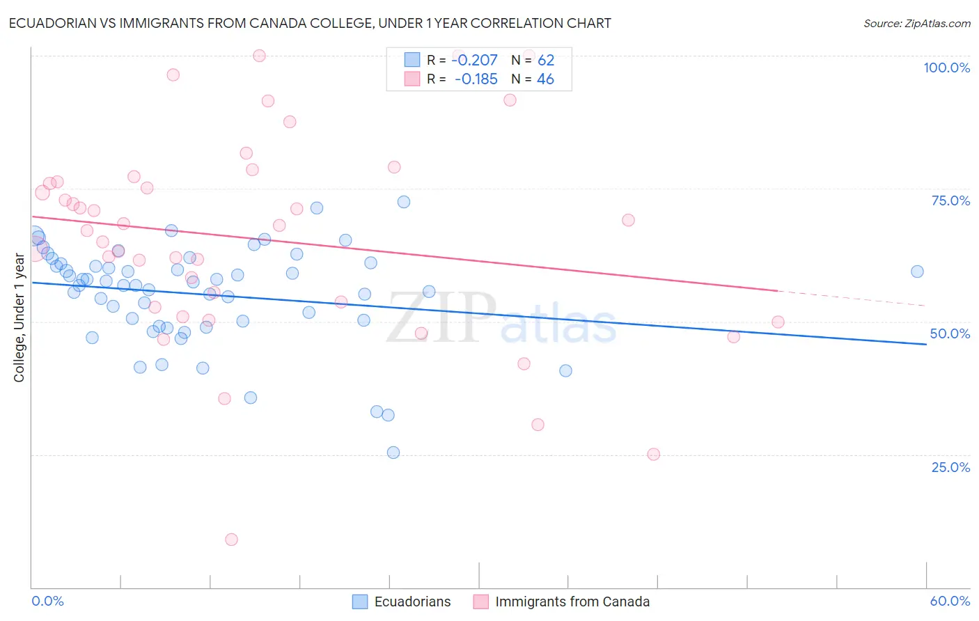 Ecuadorian vs Immigrants from Canada College, Under 1 year