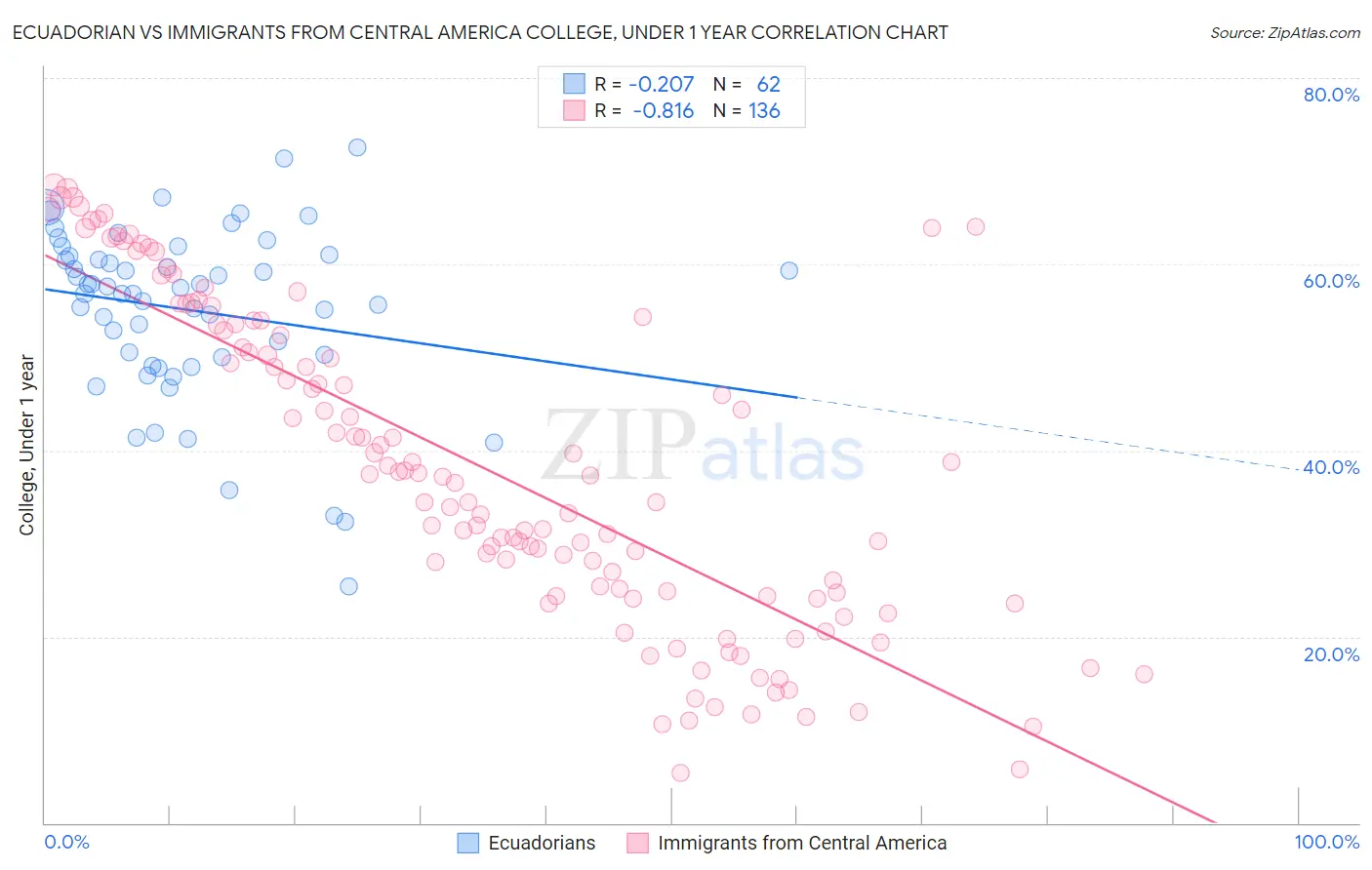Ecuadorian vs Immigrants from Central America College, Under 1 year