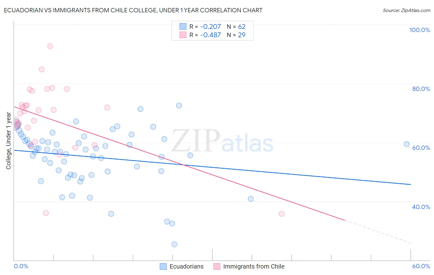 Ecuadorian vs Immigrants from Chile College, Under 1 year
