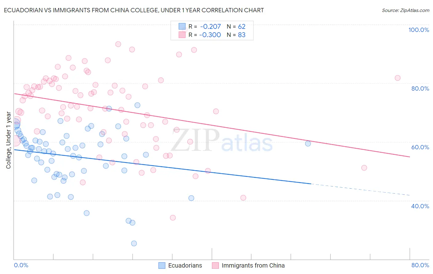 Ecuadorian vs Immigrants from China College, Under 1 year