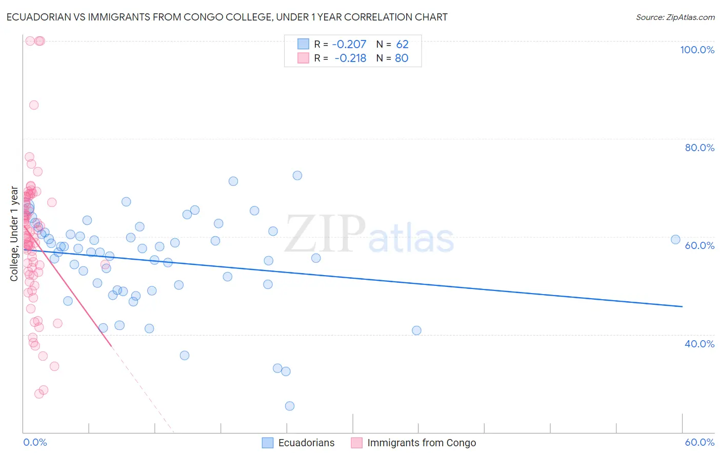 Ecuadorian vs Immigrants from Congo College, Under 1 year