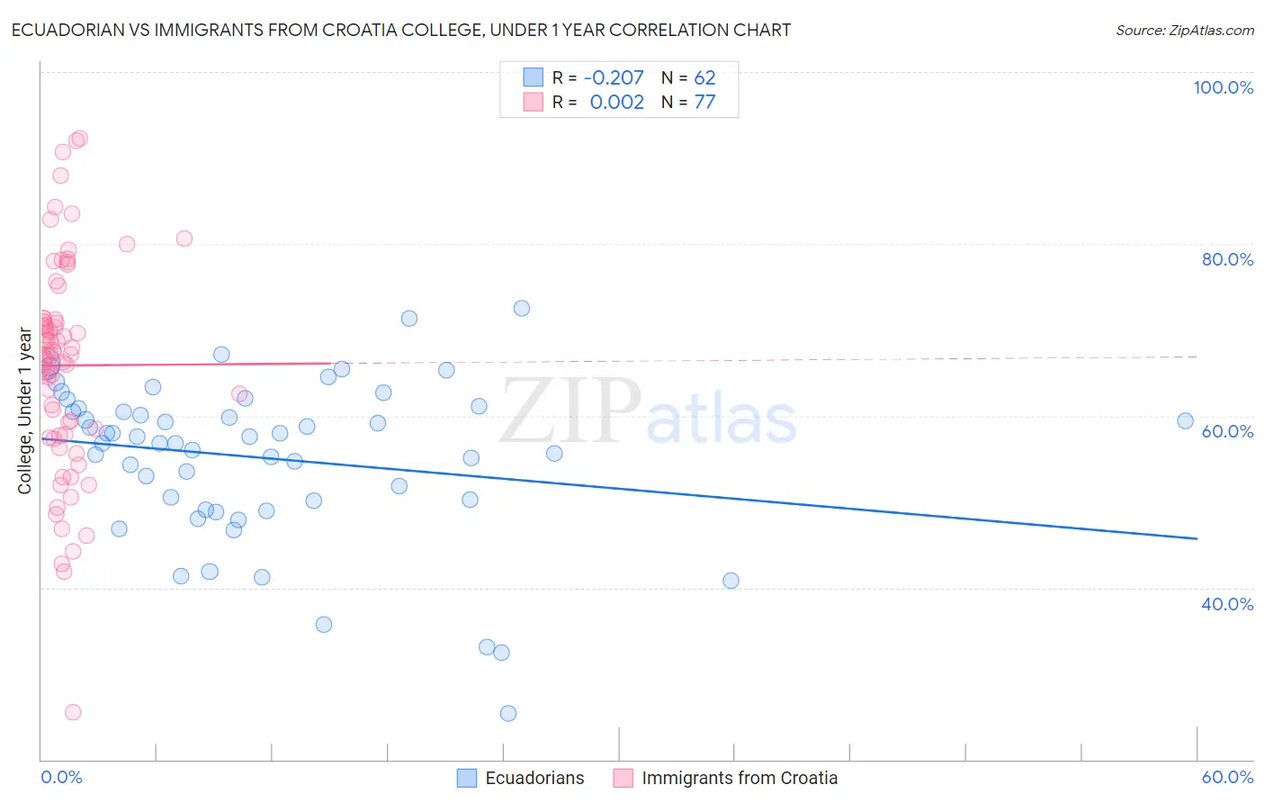 Ecuadorian vs Immigrants from Croatia College, Under 1 year