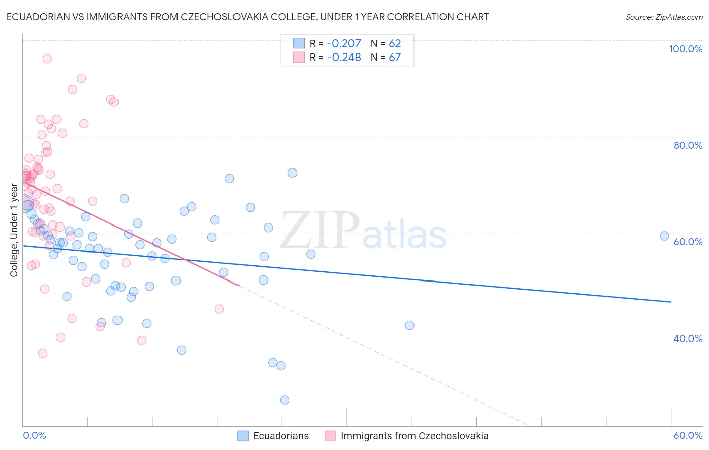 Ecuadorian vs Immigrants from Czechoslovakia College, Under 1 year