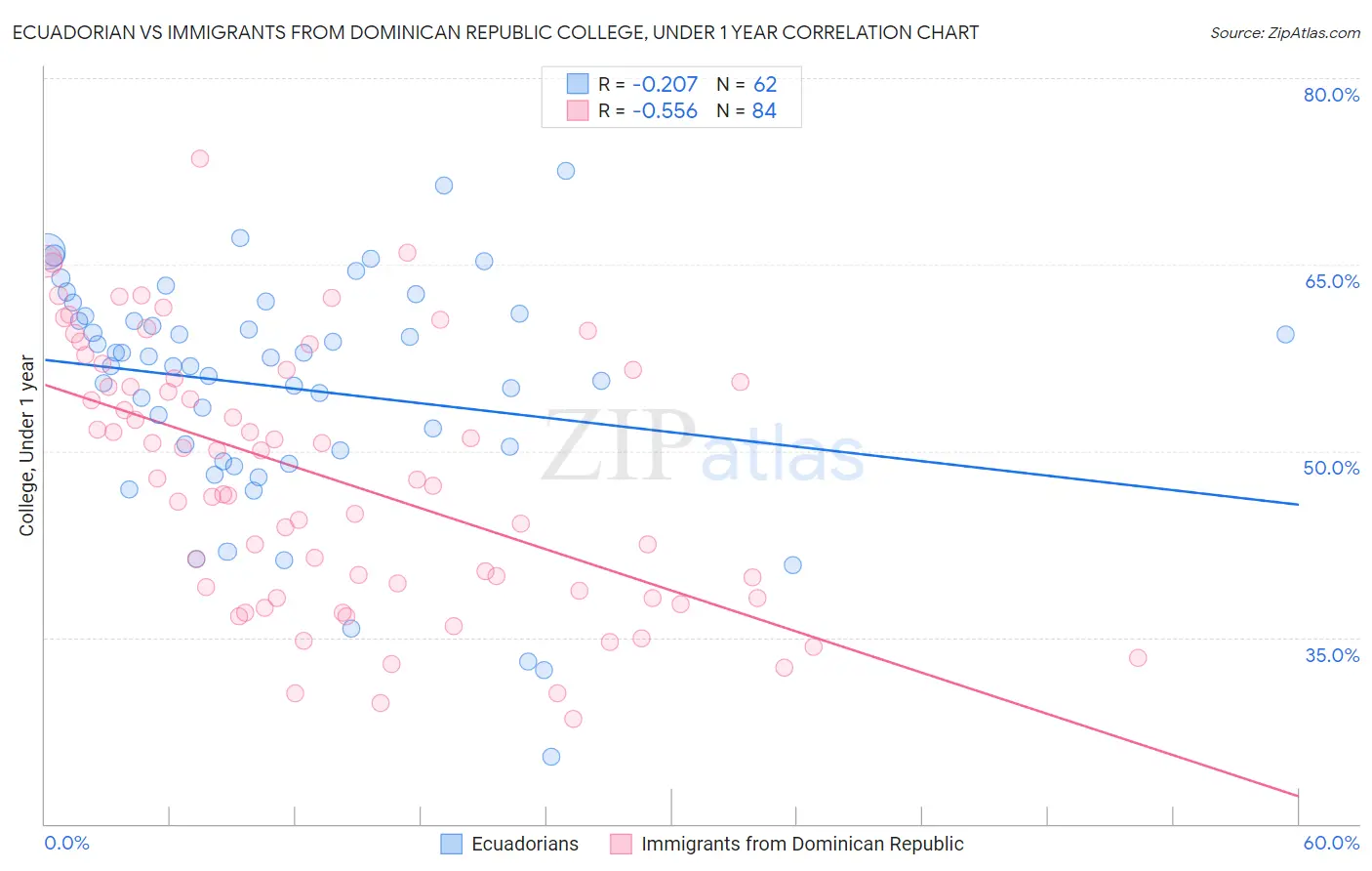 Ecuadorian vs Immigrants from Dominican Republic College, Under 1 year