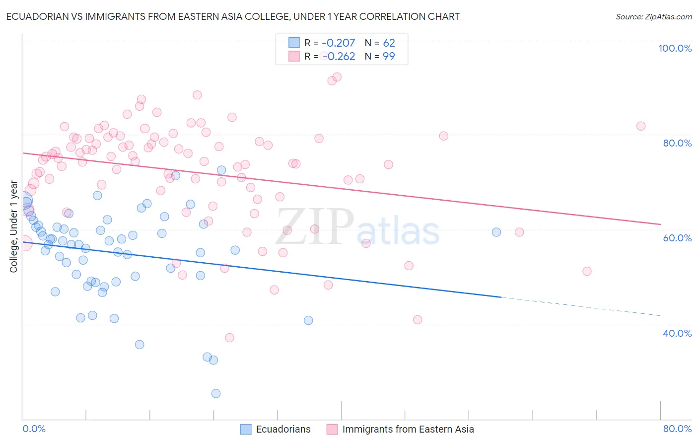 Ecuadorian vs Immigrants from Eastern Asia College, Under 1 year