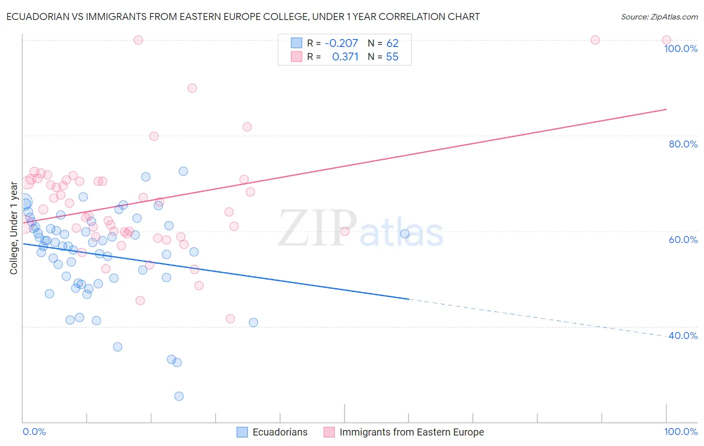 Ecuadorian vs Immigrants from Eastern Europe College, Under 1 year