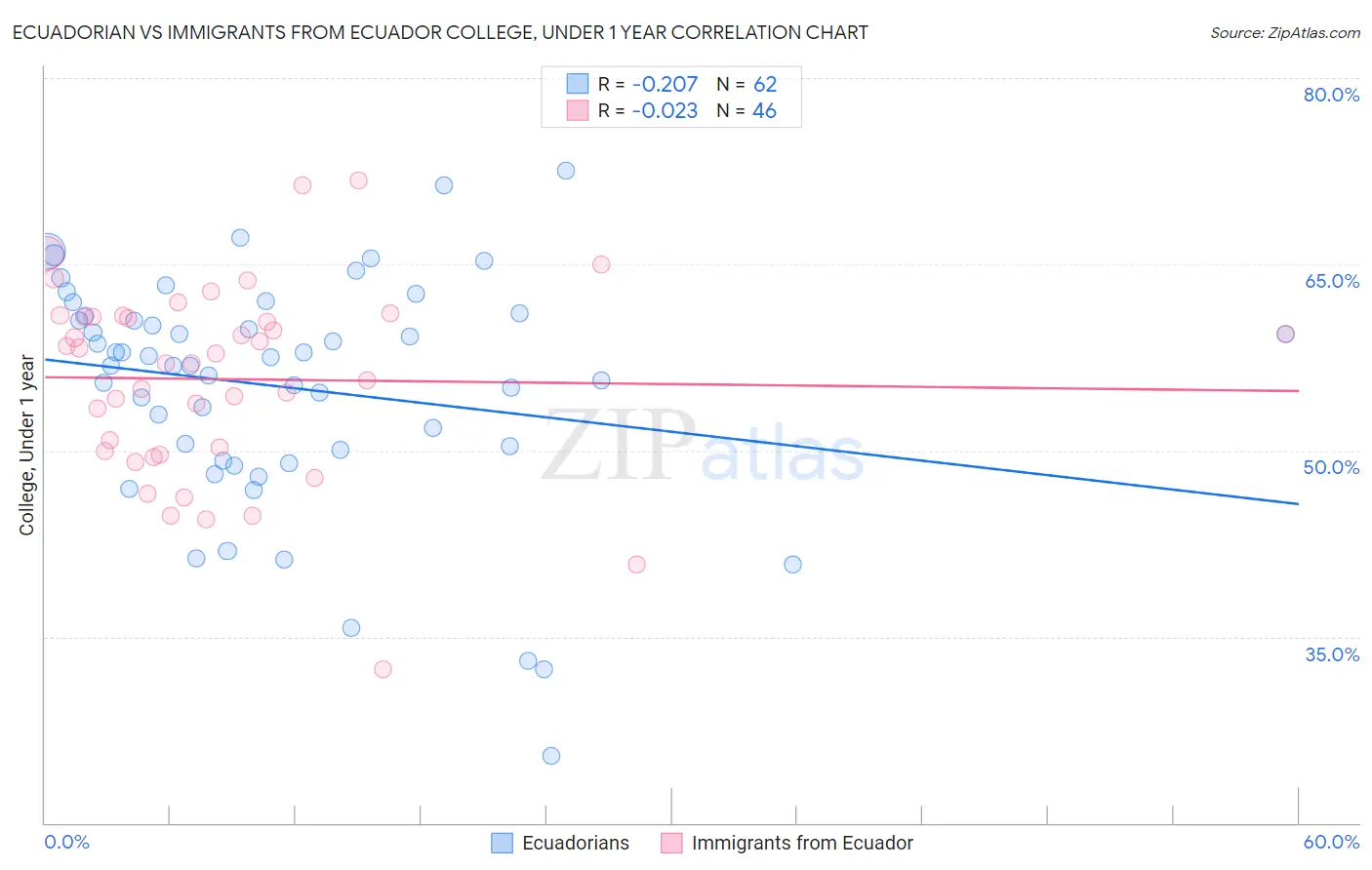 Ecuadorian vs Immigrants from Ecuador College, Under 1 year