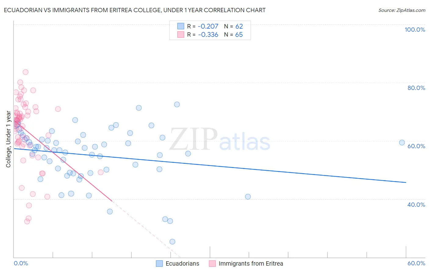 Ecuadorian vs Immigrants from Eritrea College, Under 1 year