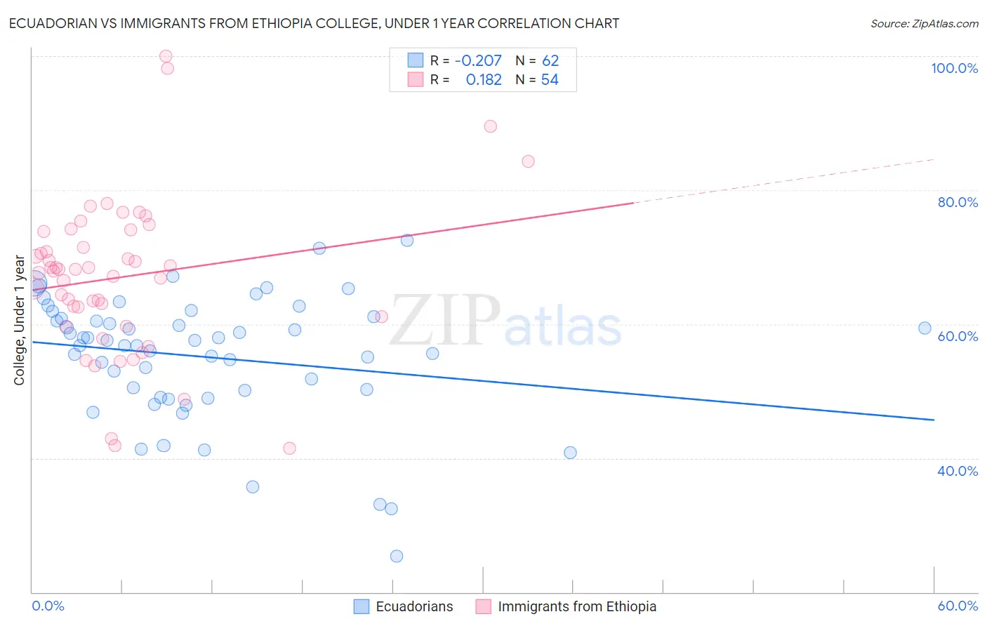 Ecuadorian vs Immigrants from Ethiopia College, Under 1 year