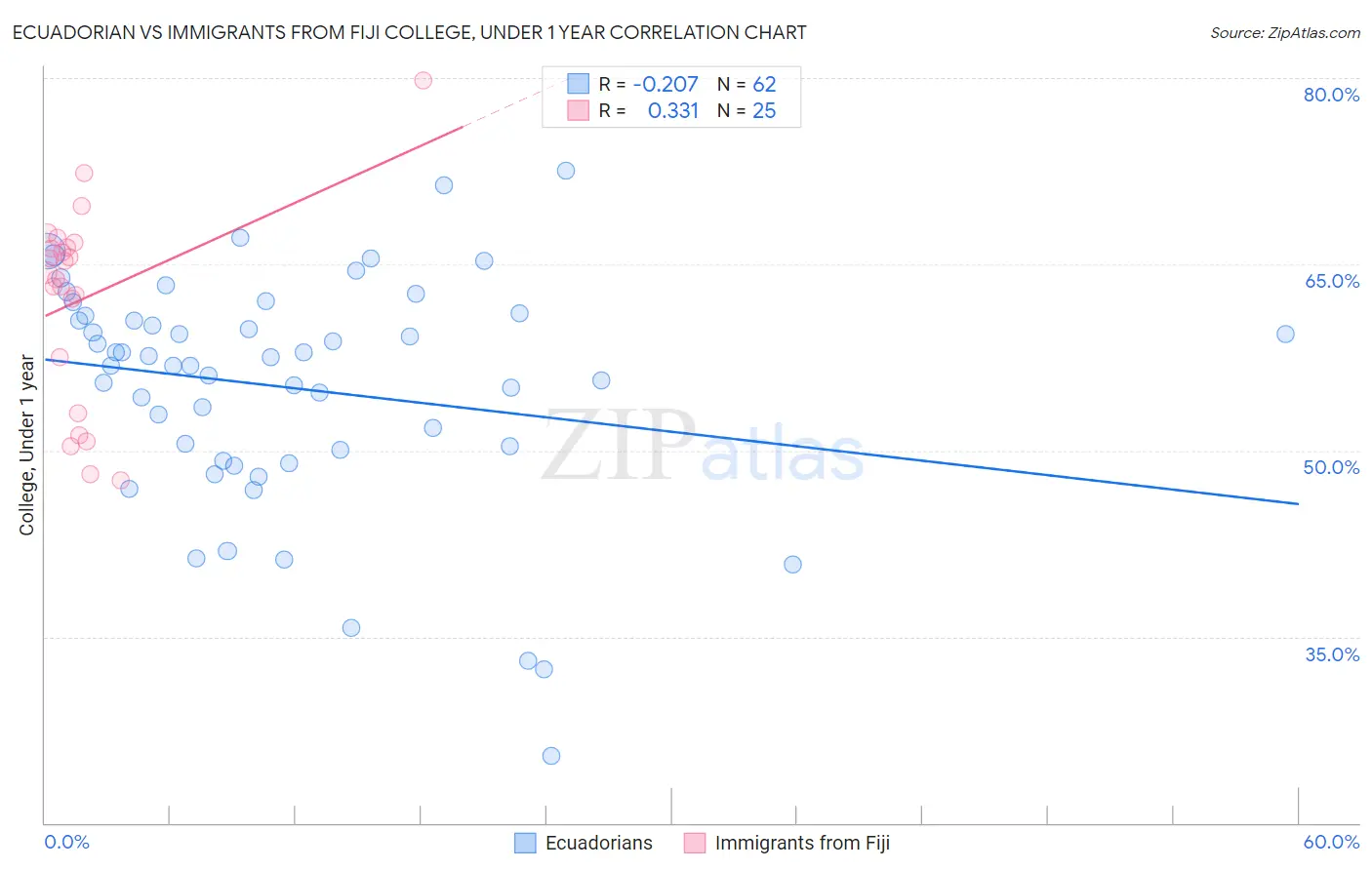 Ecuadorian vs Immigrants from Fiji College, Under 1 year