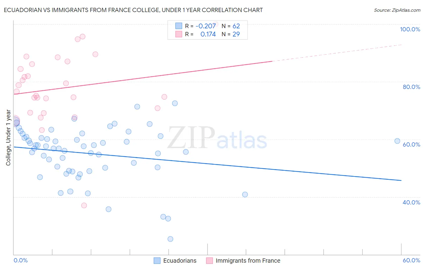 Ecuadorian vs Immigrants from France College, Under 1 year