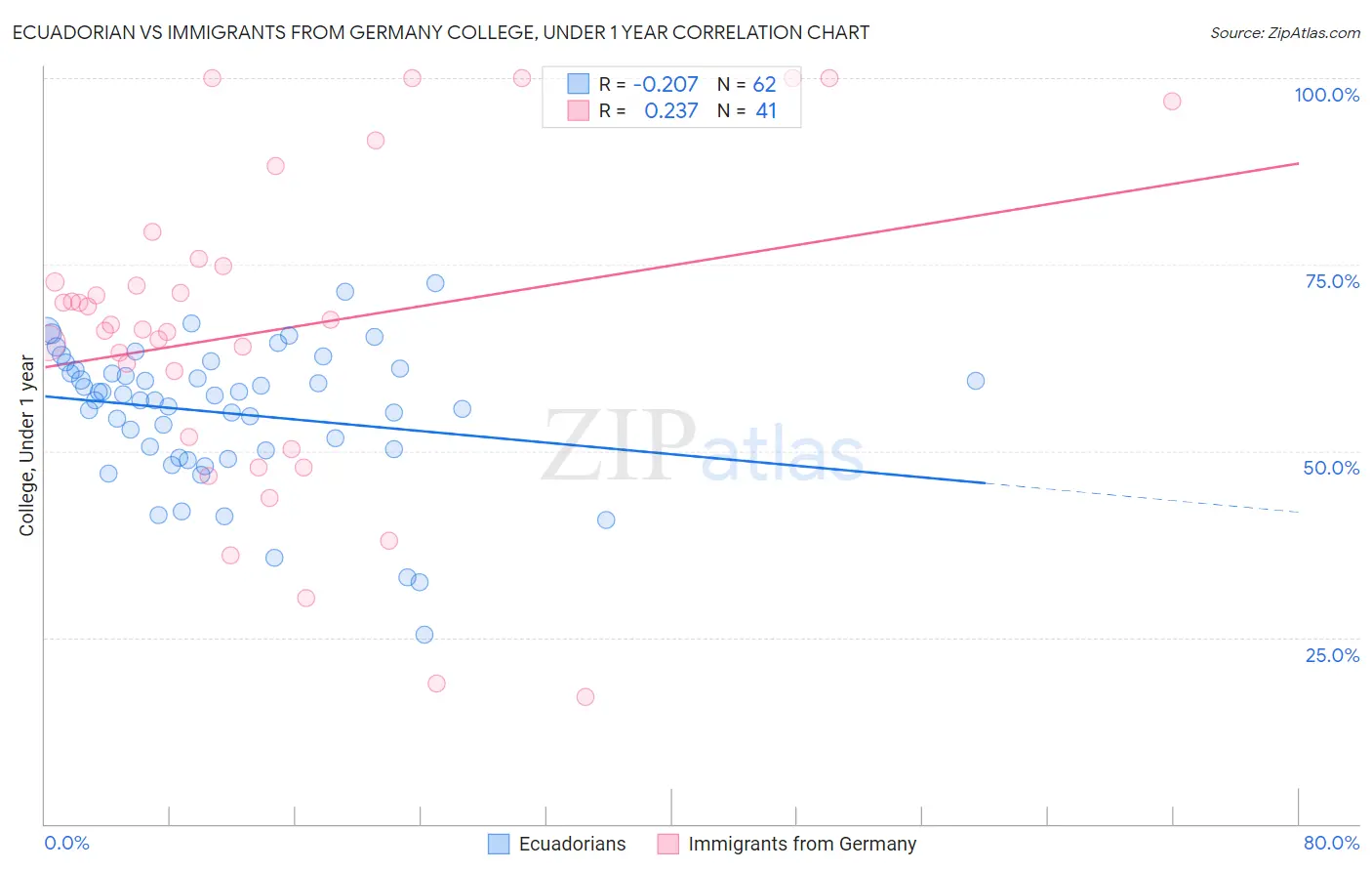 Ecuadorian vs Immigrants from Germany College, Under 1 year