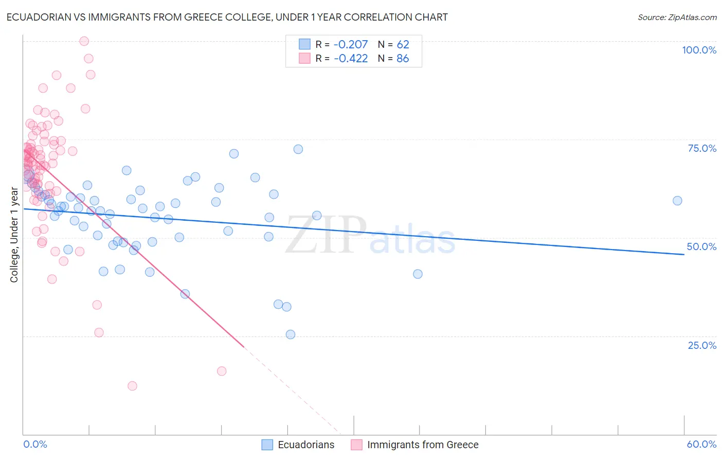 Ecuadorian vs Immigrants from Greece College, Under 1 year
